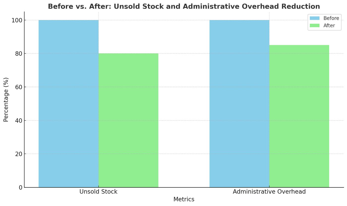  Before vs. After Bar Chart