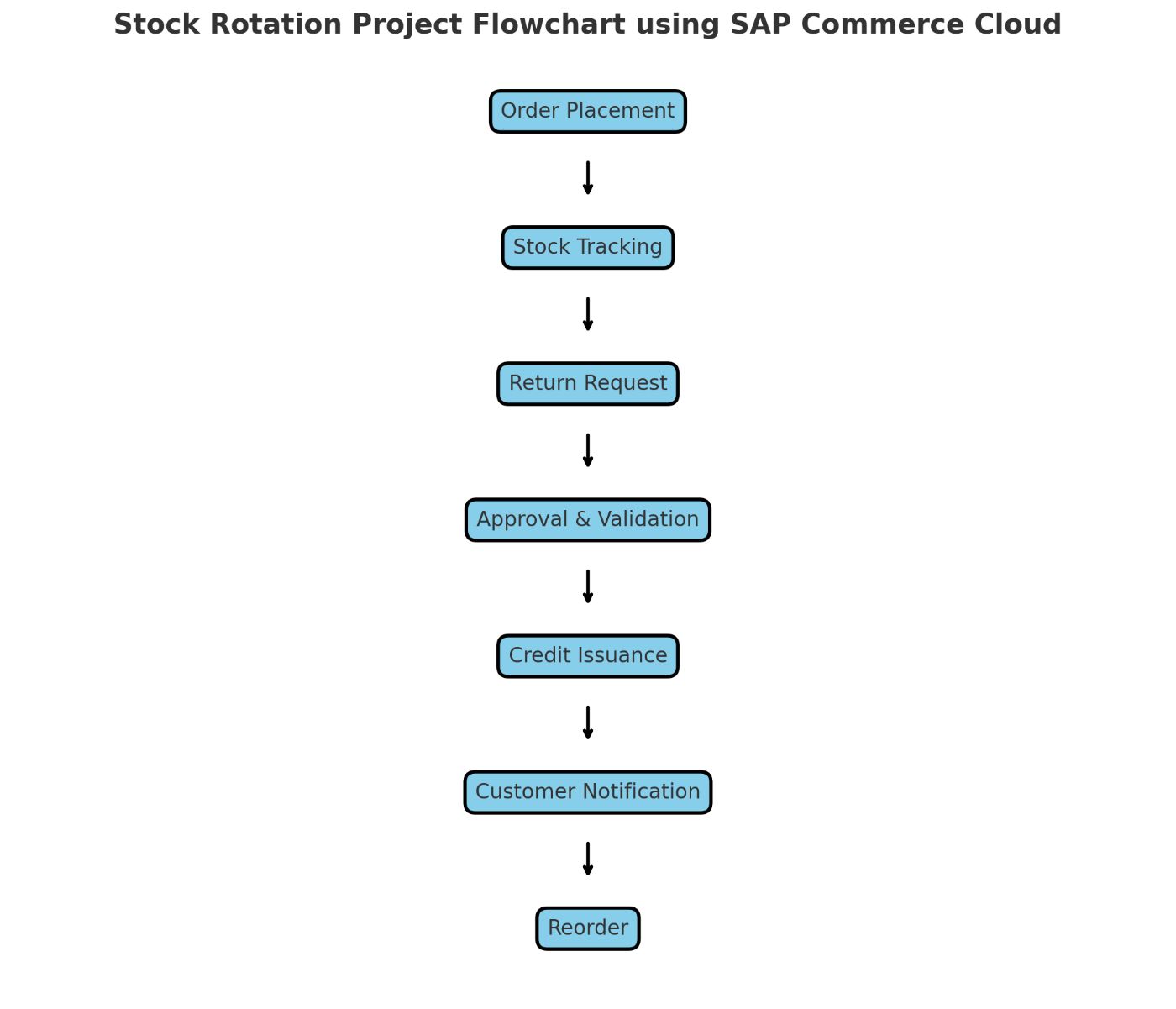 Flowchart of Stock Rotation Concept