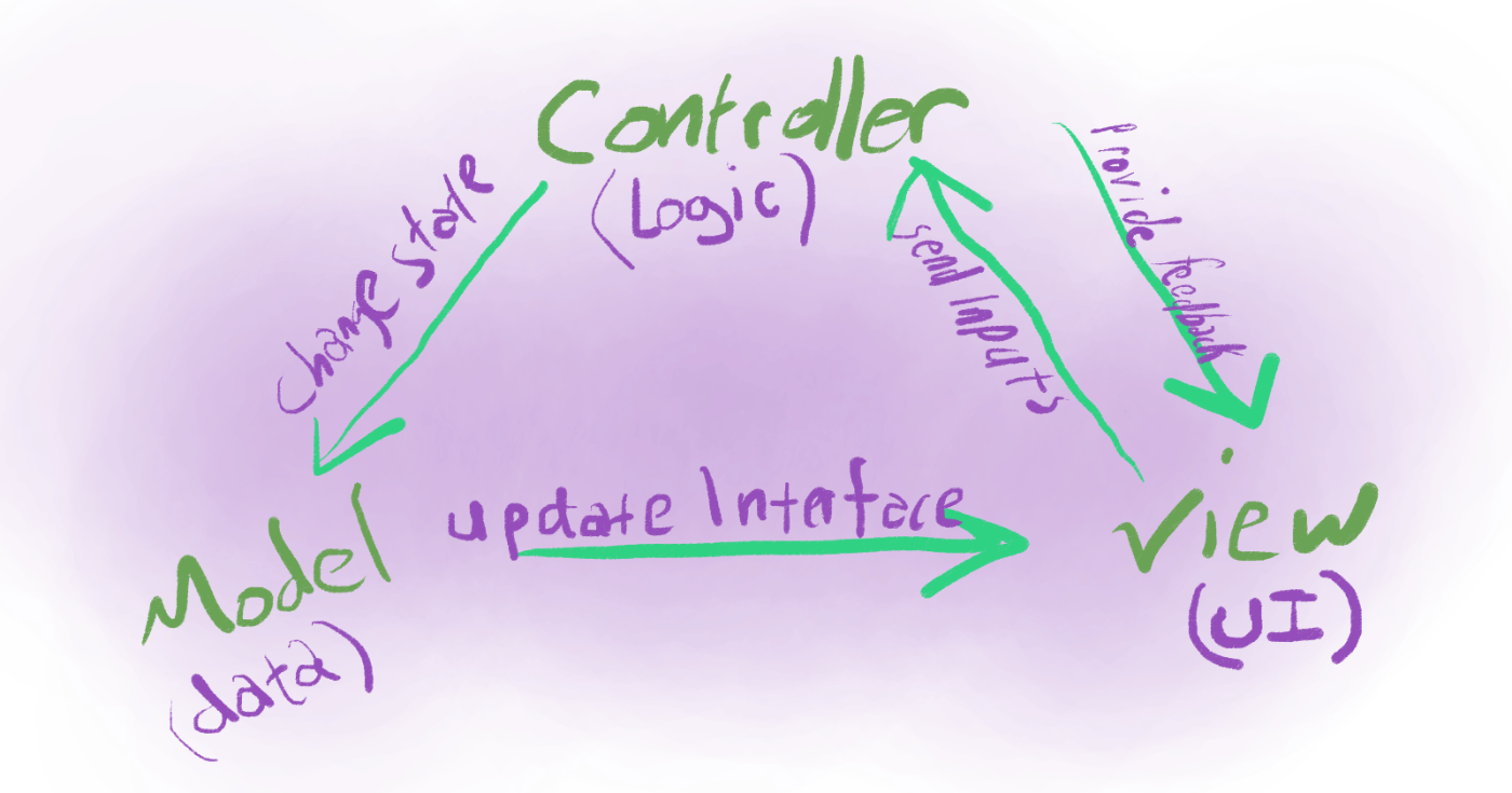 Coding Patterns Revealed 