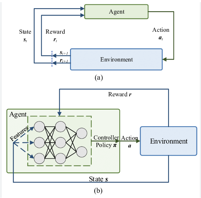 Typical reinforcement learning architecture