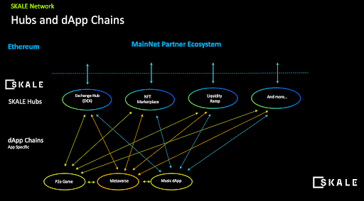 SKALE’s New Hub Architecture，Source：skale.network/blog