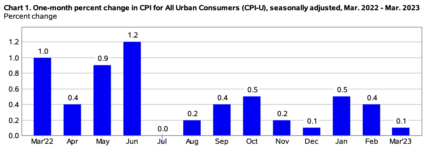 Source: Bureau of Labor Statistics