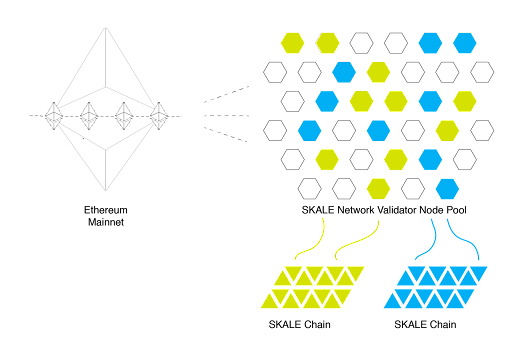 SKALE Network Uses a Pooled Validation Model，Source：skale.network/blog