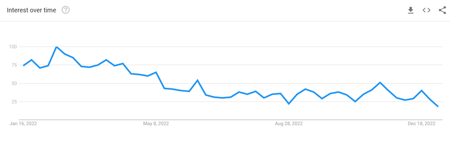 Search term "Crypto", Source: Google Trends