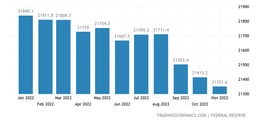 United States Money Supply M2, Source: Tradingeconomics