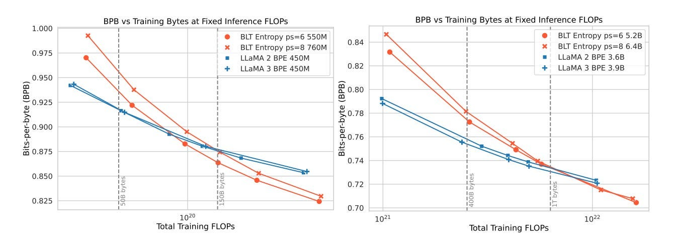 Scaling trends for models trained with fixed inference budgets. Traditional token-based models, like Llama 2 and 3, scale model size based on the inference budget. In contrast, the BLT architecture allows scaling both model size and patch size (ps) together while maintaining the same budget. BLT models with patch sizes 6 and 8 quickly surpass Llama 2 and 3. Larger patch sizes, like 8, become more effective earlier when using higher inference budgets. Vertical lines show key points for compute efficiency and performance crossover.