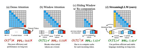 Unveiling Infinite Context Windows: Leveraging LLMs in Streaming Apps with Attention Sinks