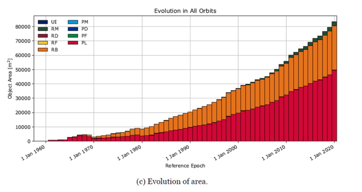 Growth of orbital debris area over time, showing how the total surface area of objects in Earth’s orbit has exploded since the 1960s..