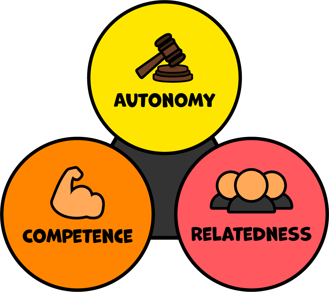 Self-Determination Theory