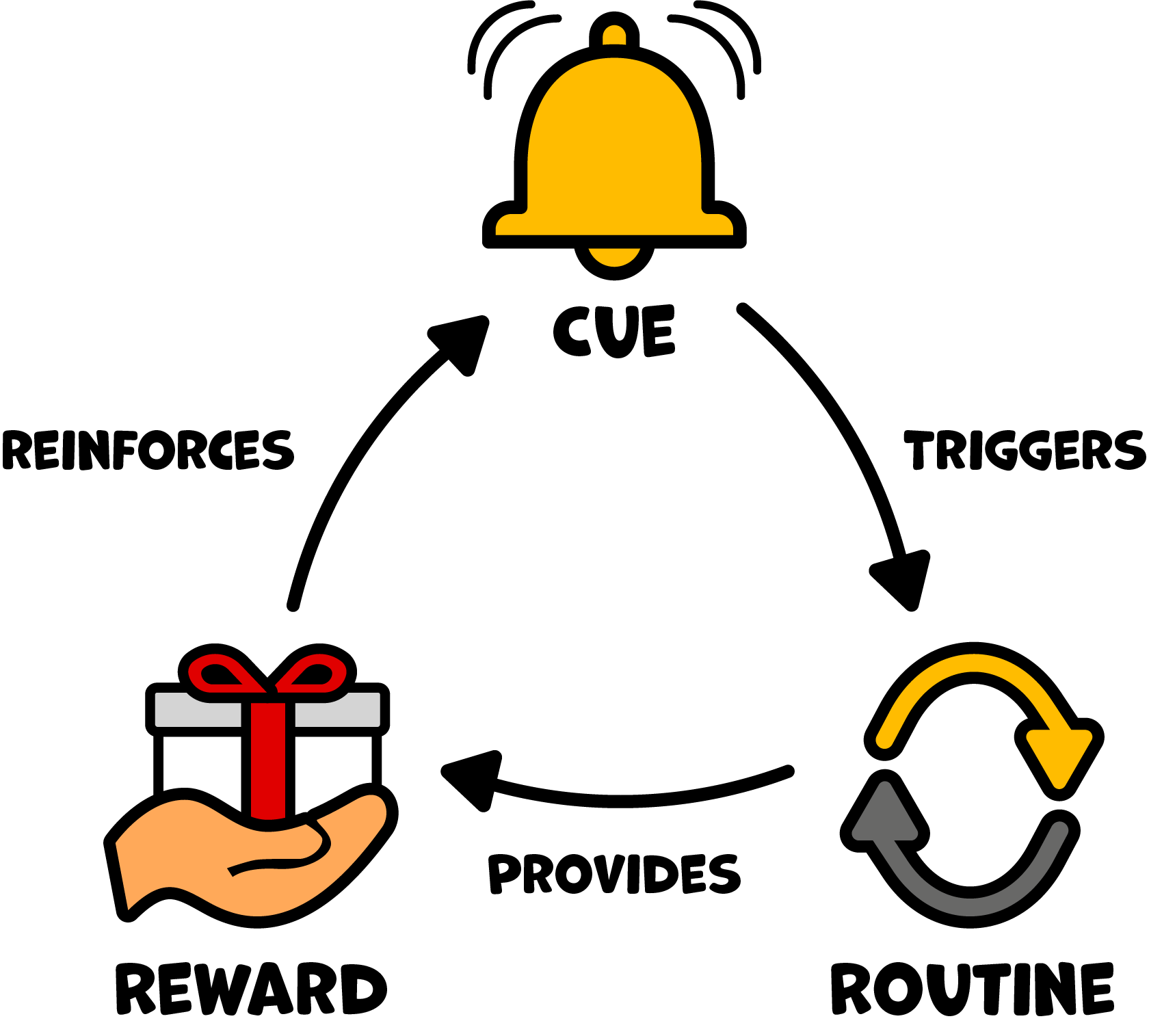 Habit Loop Cue-Routine-Reward