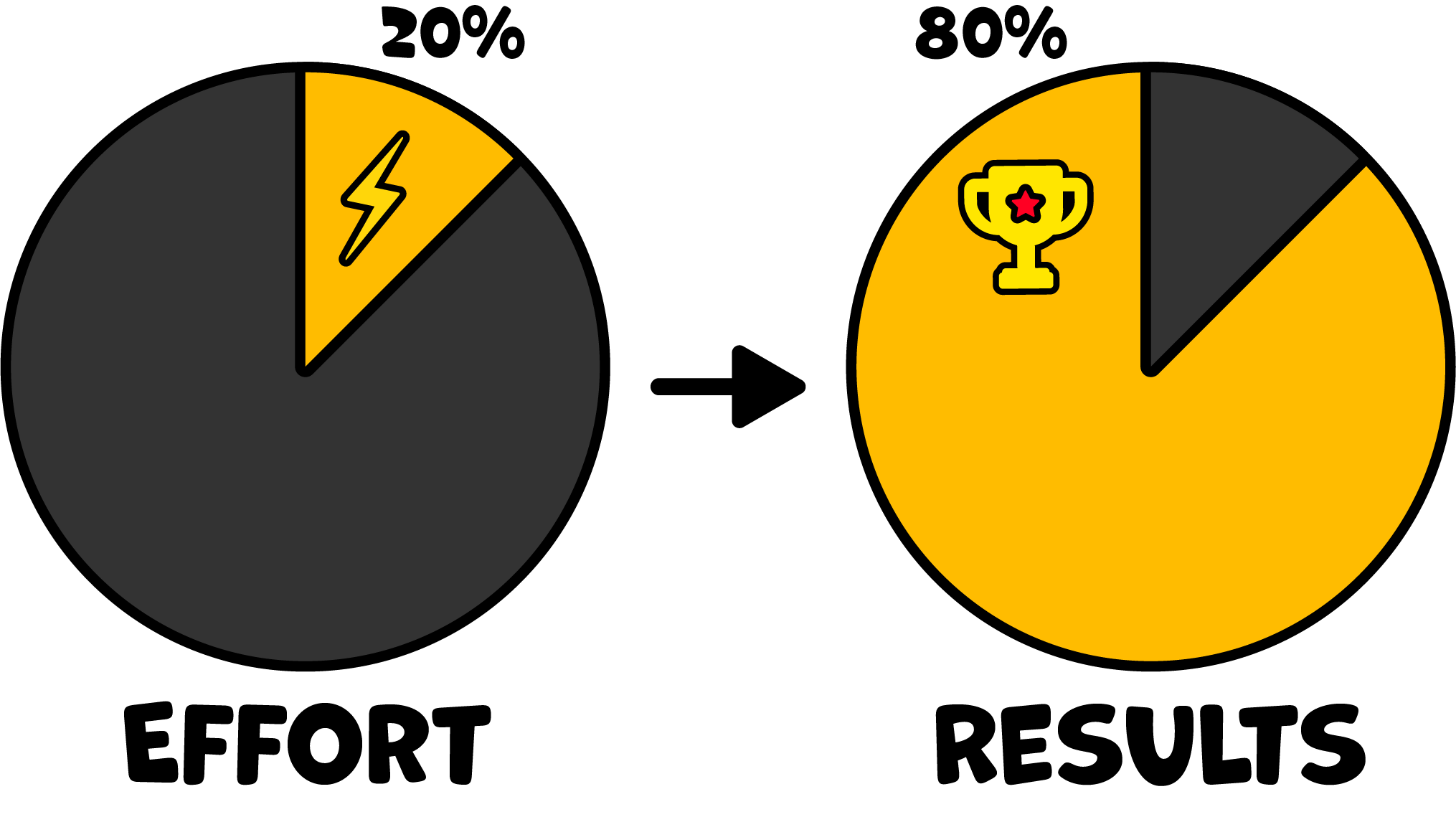 80/20 Rule or Pareto Principle