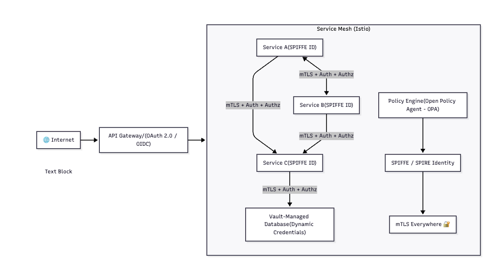 New Architecture/Zero Trust Architecture  