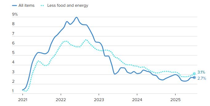 U.S. consumer price index: Source: U.S. Bureau of Labor Statistics 
