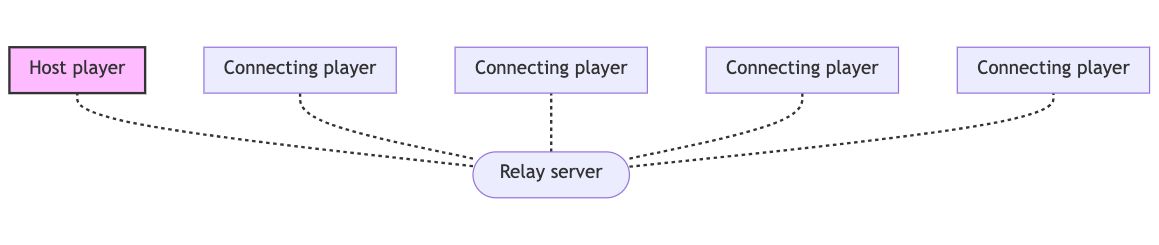 Unity Realtime Multiplayer, Part 8: Exploring Ready-Made Networking  Solutions