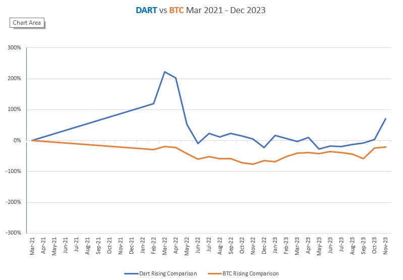 DARTcoin Diversified Crypto Mutual Fund performance