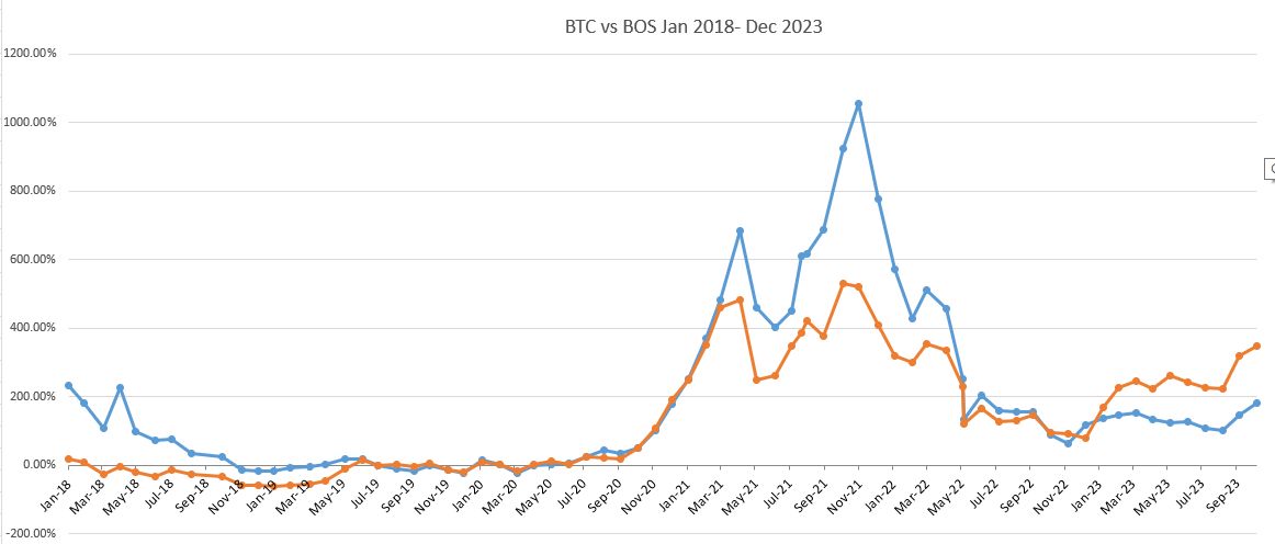 Bostoncoin Diversified Crypto Mutual Fund performance