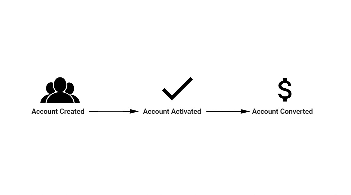 Account lifecycle