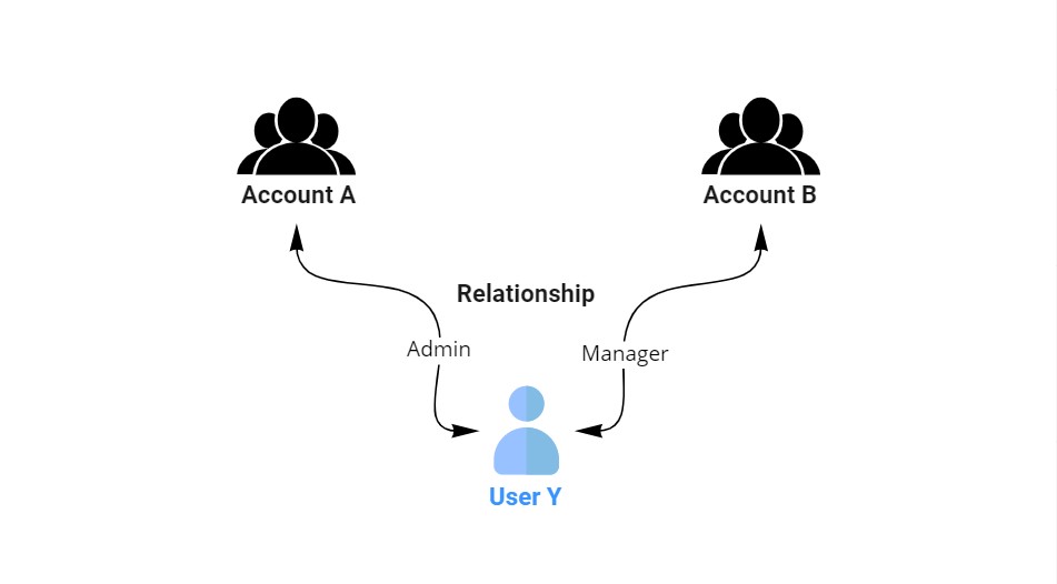 Relationship between accounts and users