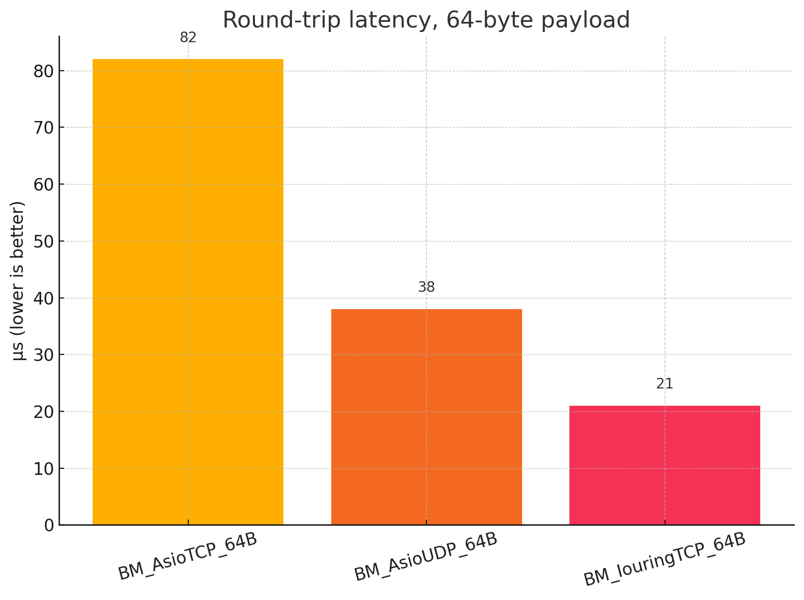 Benchmarking Results