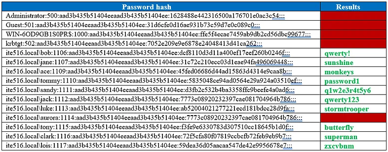 Table 3. Recovered passwords in clear text format-Attempt 1.