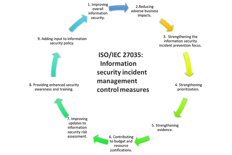 Figure 4. The effective control measures.