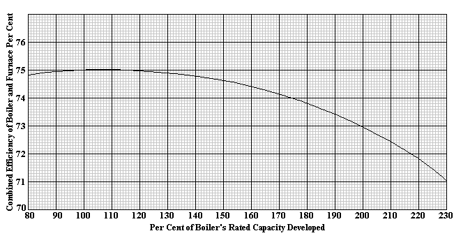 Fig. 40. Approximate Variation of Efficiency with Capacity under Test Conditions