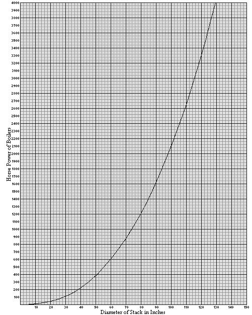 Fig. 33. Diameter of Stacks and Horse Power they will Serve