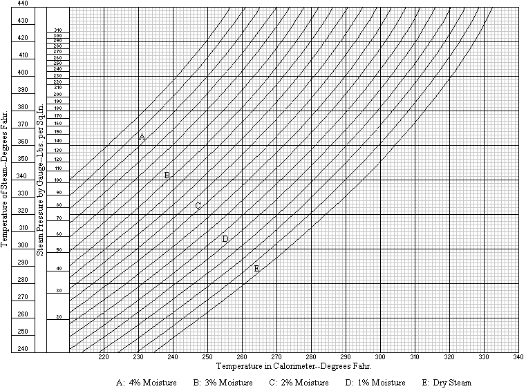 Fig. 15. Graphic Method of Determining Moisture Contained in Steam from Calorimeter Readings