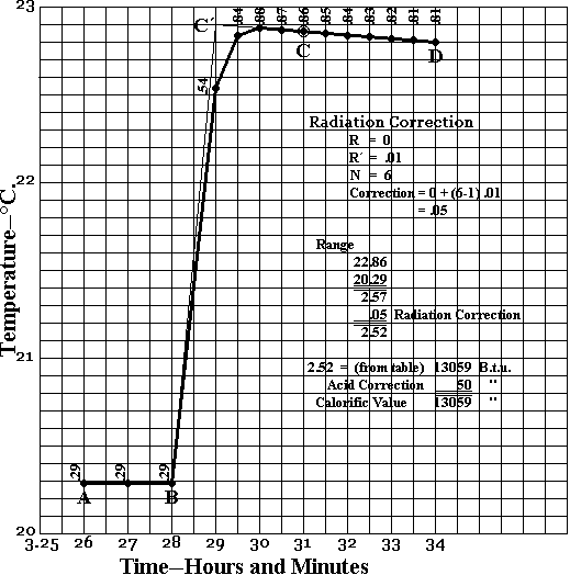 Fig. 25. Graphic Method of Recording Bomb Calorimeter Results