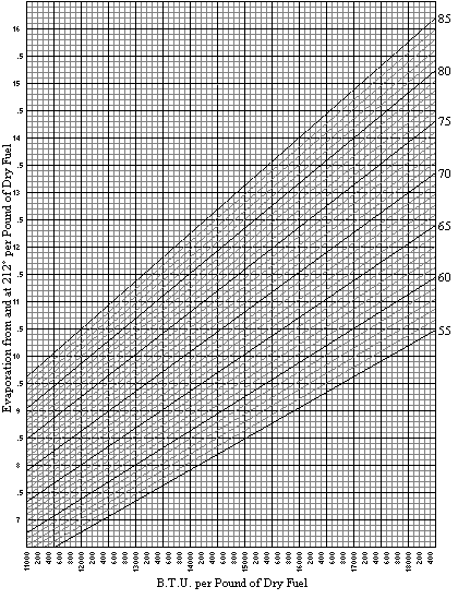 Fig. 39. Efficiency Chart. Calculated from Marks and Davis Tables