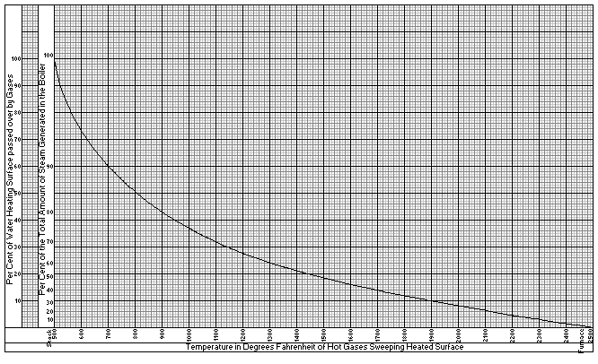 Fig. 31. Curve Showing Relation Between Gas Temperature, Heating Surface passed over,and Amount of Steam Generated.