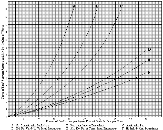 Fig. 34. Draft Required at Different Combustion Rates for Various Kinds of Coal