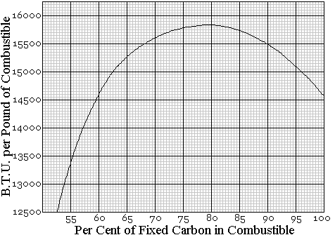 Fig. 23. Graphic Representation of Relation betweenHeat Value Per Pound of Combustible and