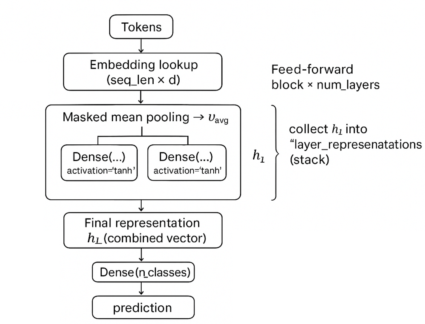 Deep Averaging Network