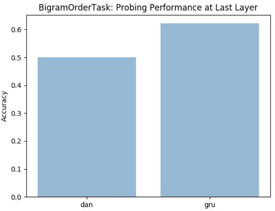 Bigram Plot
