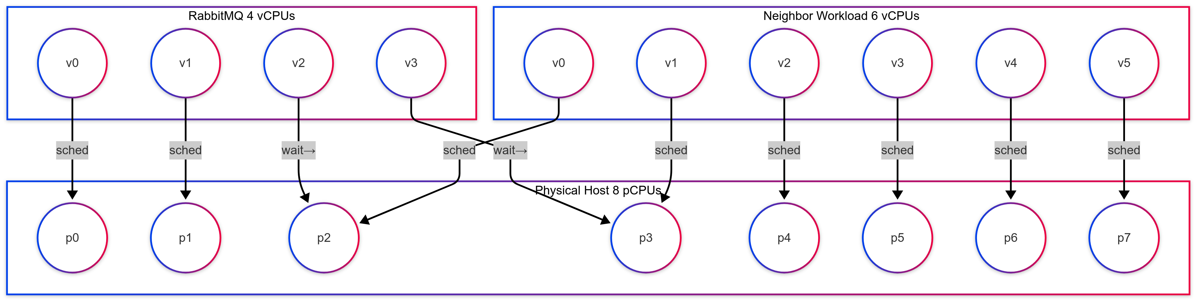 When neighbour workload fires up, two of the RabbitMQ vCPUs spend cycles in the ready queue. 