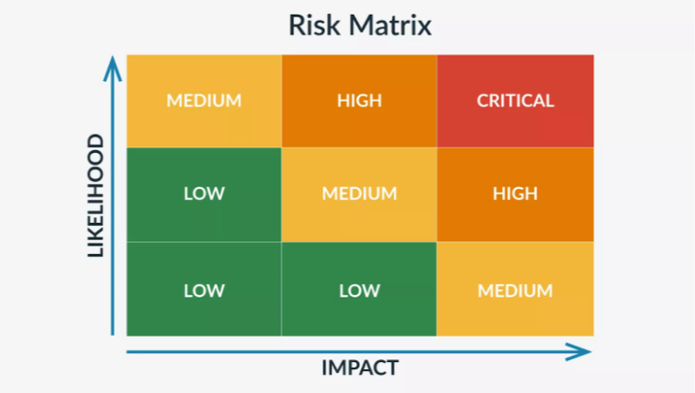 Risk Matrix