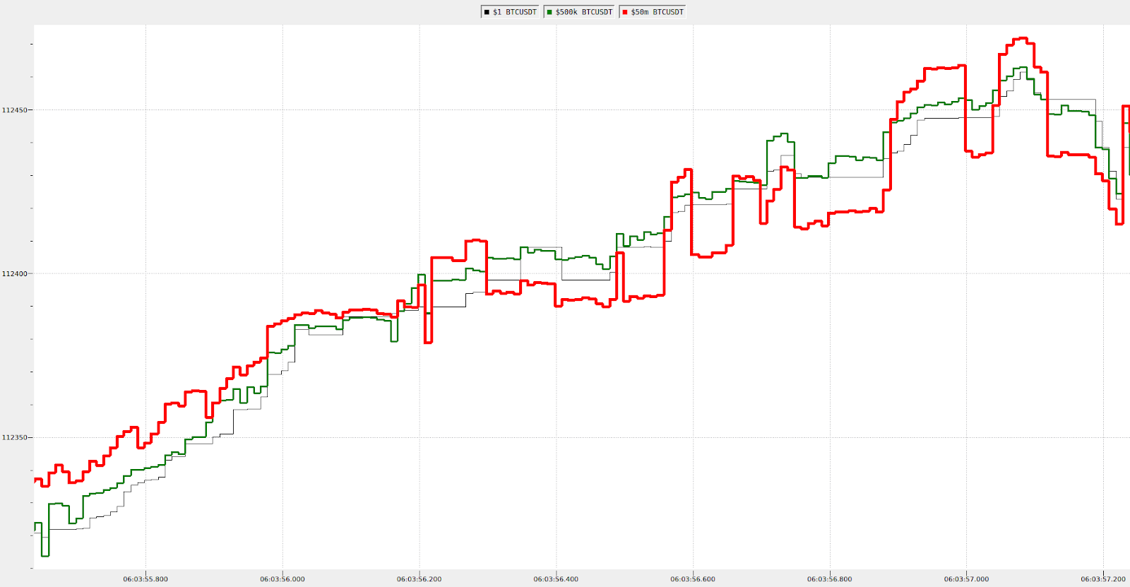 Average BTCUSDT price on Binance weighted by $1, $500K, and $50M trade volumes, showing higher noise in the $50M line (red) during a calm market period.