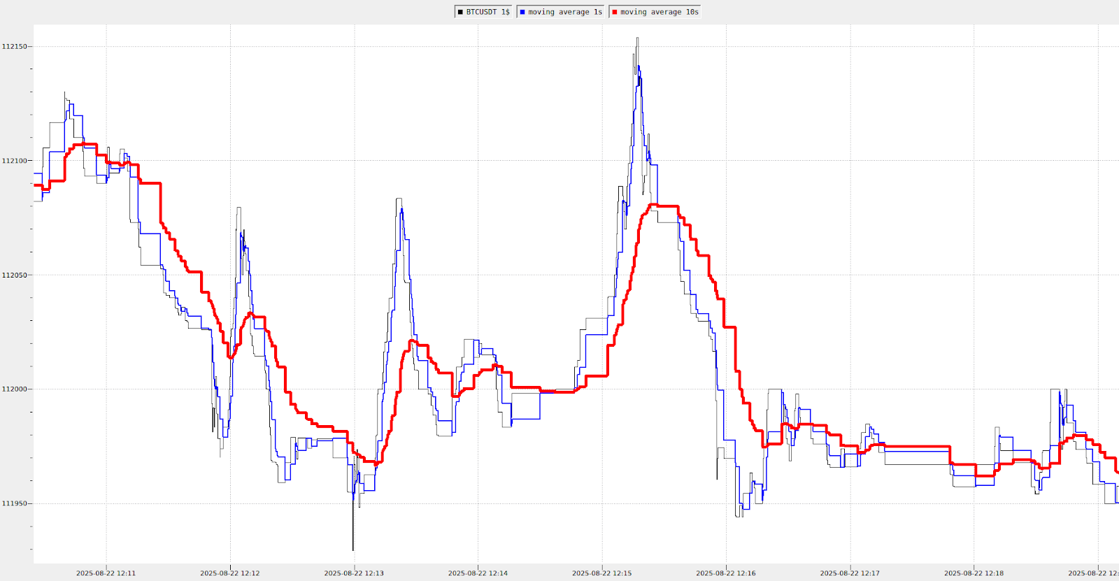Average BTCUSDT price with 1-second (blue) and 10-second (red) moving averages, where the longer window smooths out noise and makes the trend easier to predict.
