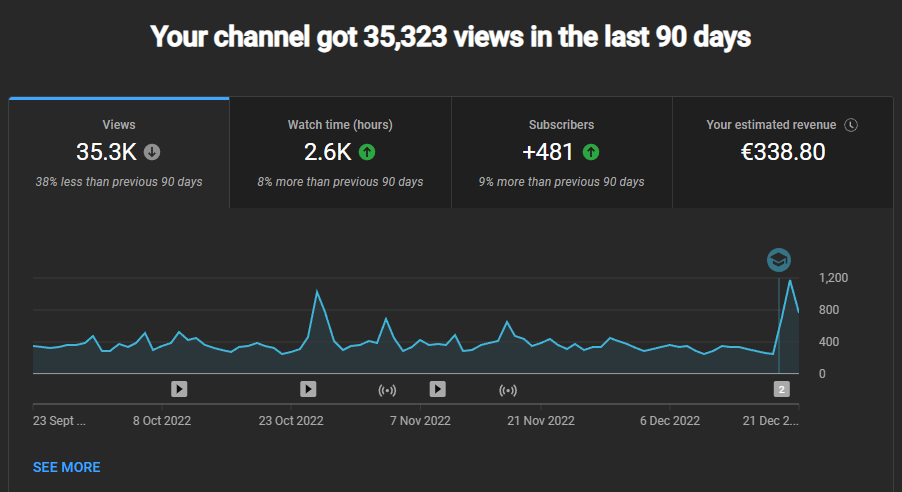 Statistics from my YouTube Channel over a 3 month period.