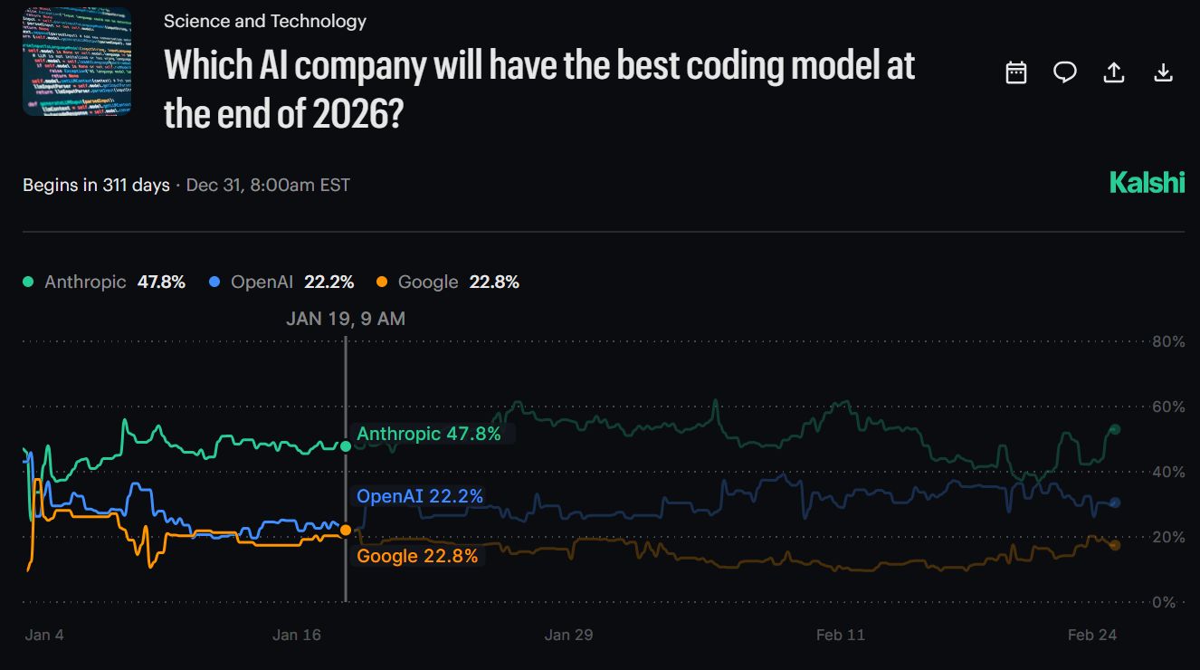 Which AI company will have the best coding model at the end of 2026? - Kalshi Poll