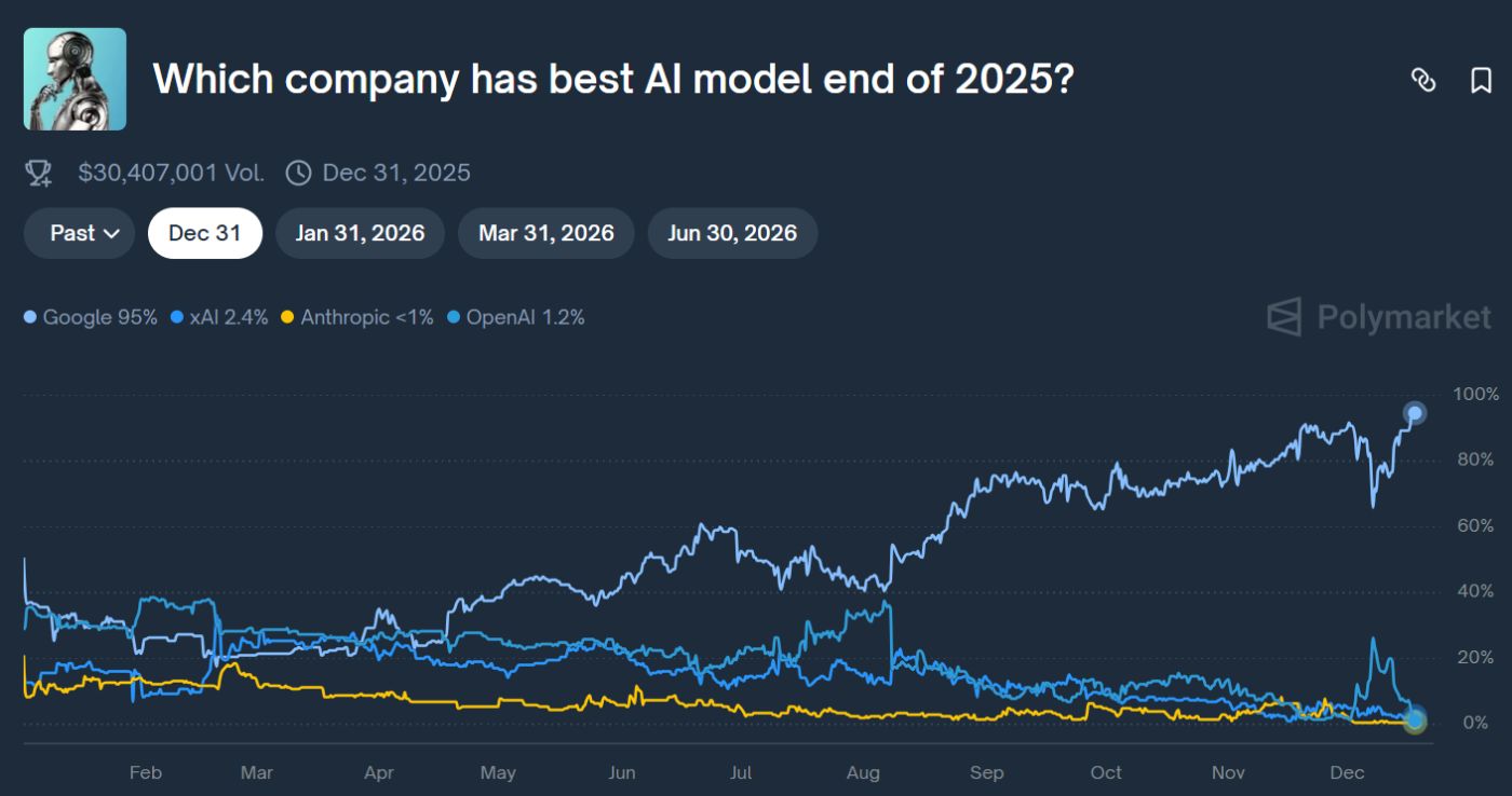 Polymarket - Which company has best AI model end of 2025?