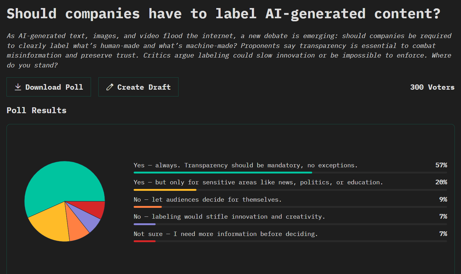 Should Companies Have to Label AI-generated Content?