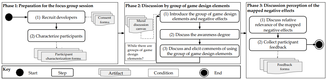 Focus Group Insights on Game Design Elements