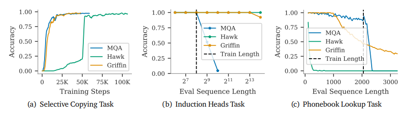 Griffin Model: Advancing Copying and Retrieval in AI Tasks
