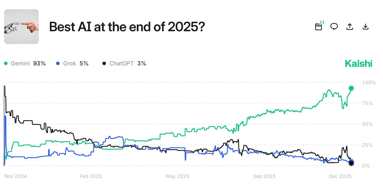 Kalshi - Best AI at the end of 2025?