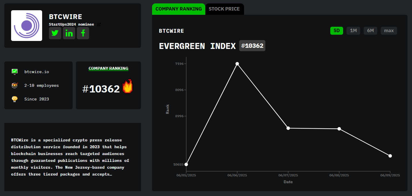 Meet BTCWire: HackerNoon Company of the Week