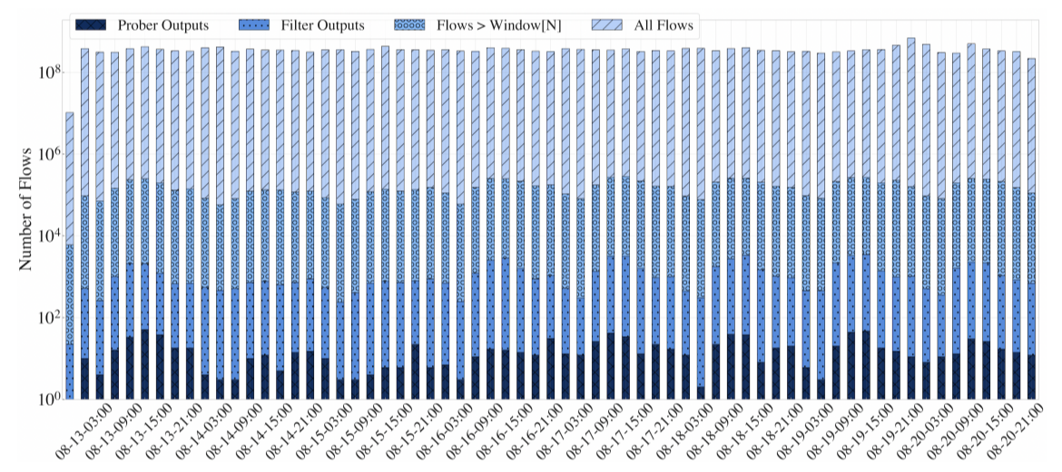 Study Flags OpenVPN Flows with High Accuracy and Minimal False Positives