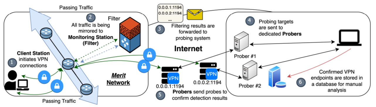 Study Reveals OpenVPN Fingerprintability, Threatening VPN Privacy Guarantees