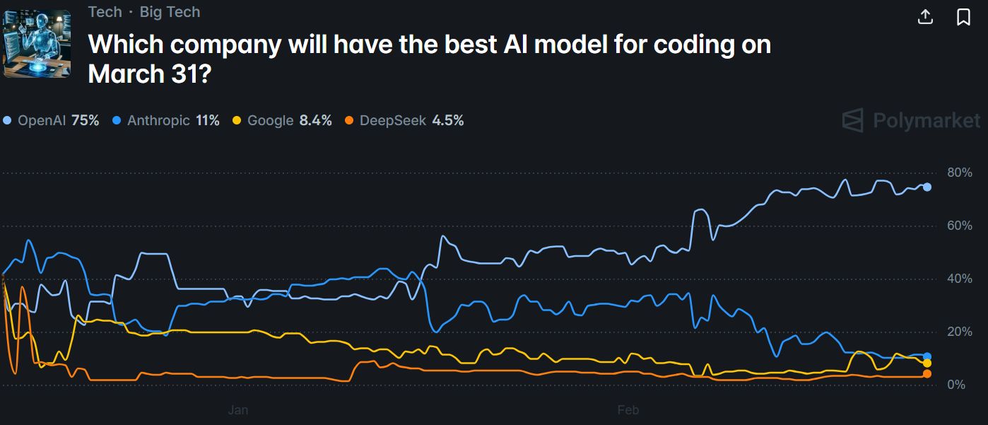 Which company will have the best AI model for coding by March 31? - Polymarket Poll